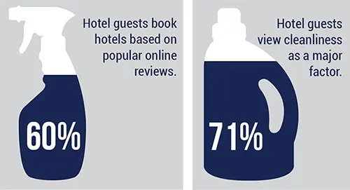 Book Hotels Based on Popular Online Review