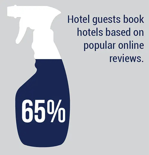 Hotel Guests Book Hotels Based on Popular Online Reviews