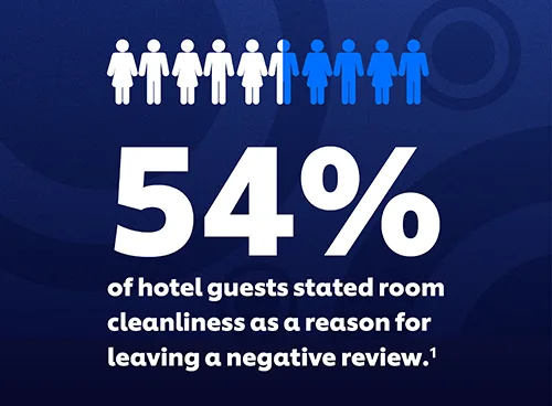 54% of hotel guests stated room cleanliness as a reason for leaving a negative review.