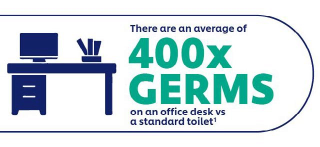 Microbial studies show us alarming figures: the average office desk is shown to host 400 times more germs than a standard toilet seat.