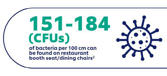 esearch shows that restaurant booth seats and dining chairs average 151 to 184 Colony Forming Units